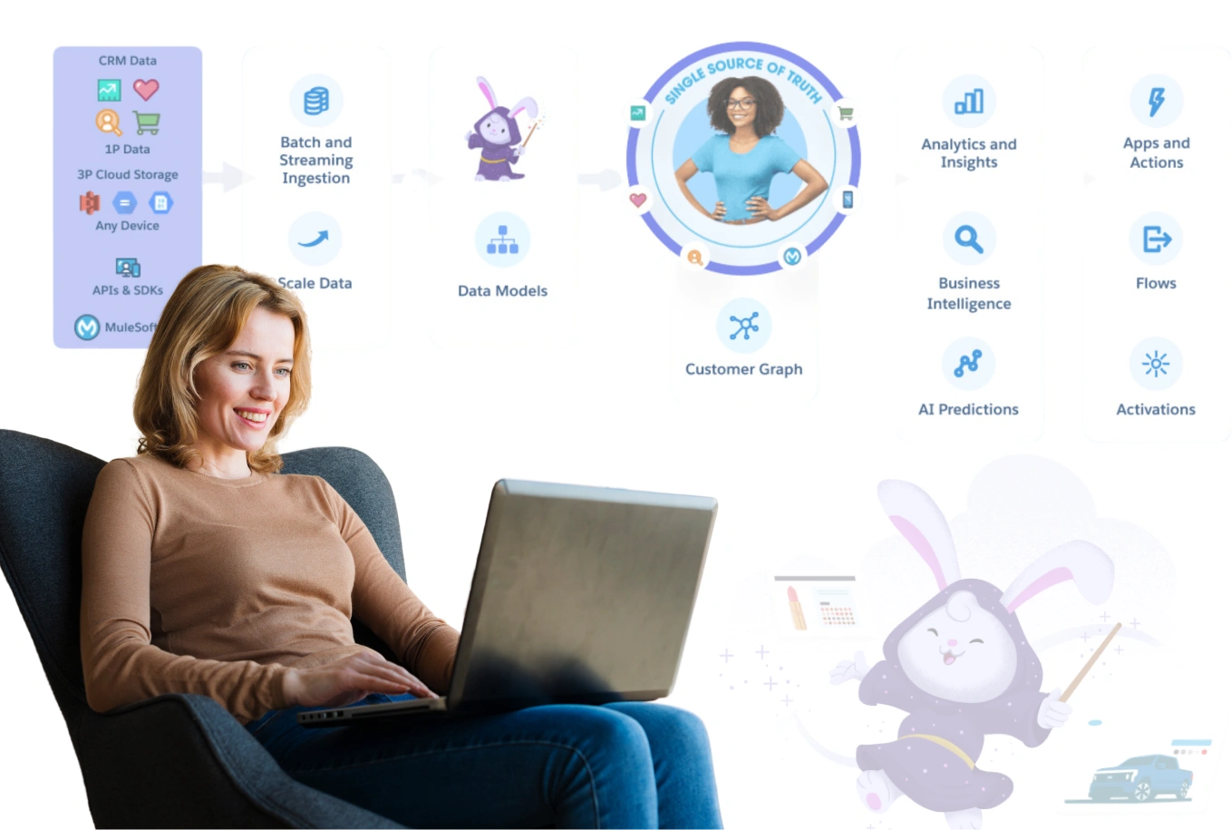 Salesforce Data Cloud Rising with Innovations and Adaptations