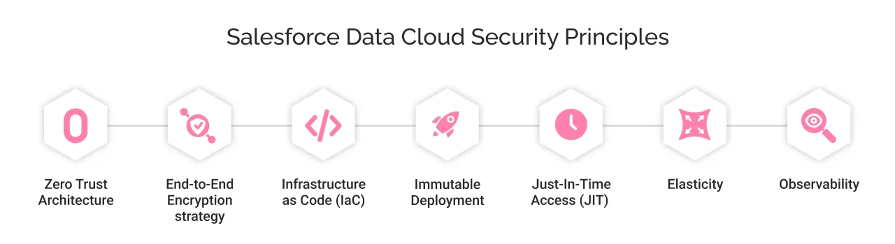 Salesforce Data Cloud Security Principles