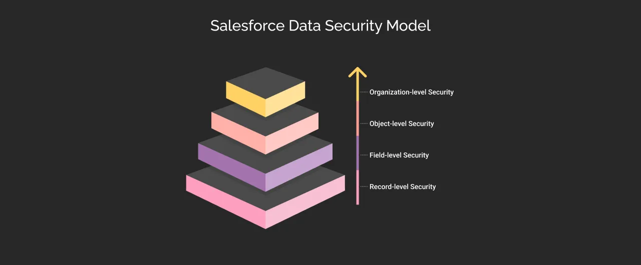 Salesforce Data Security Model dark