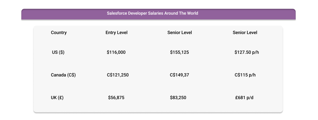 Salesforce Developers Salaries