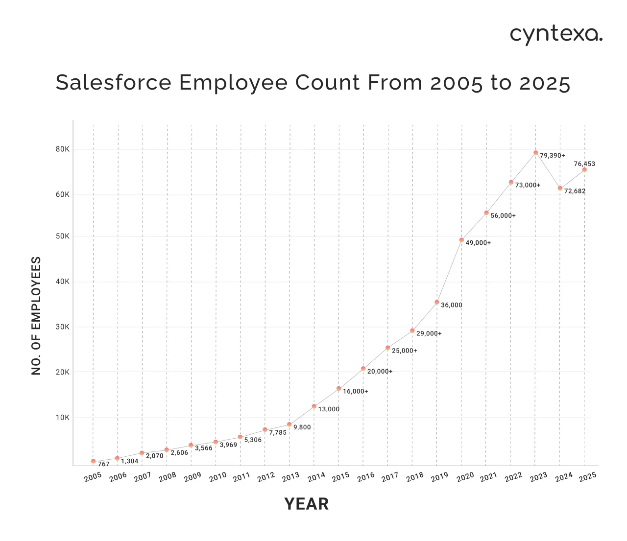 Salesforce employee count from 2005 to 2024