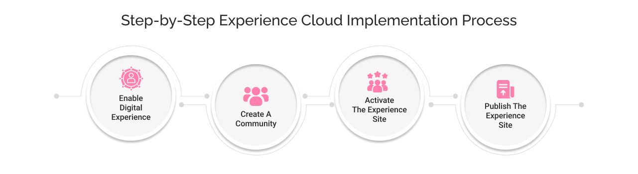 Salesforce Experience Cloud Implementation Process