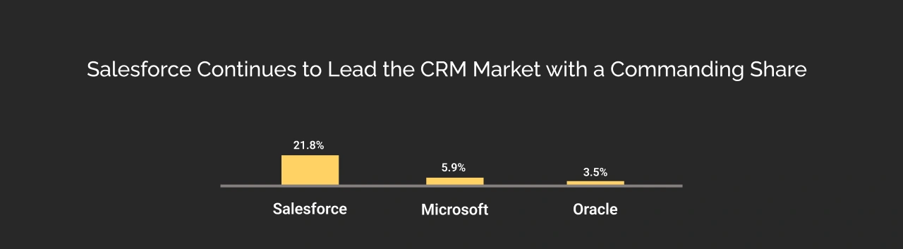 Salesforce Leading in CRM Market with Commanding Share Dark Img