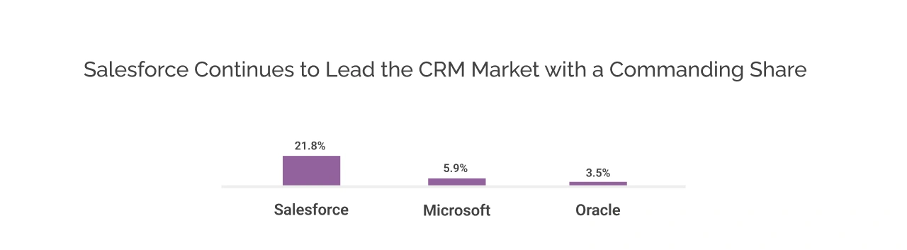 Salesforce Leading in CRM Market with Commanding Share Light Img