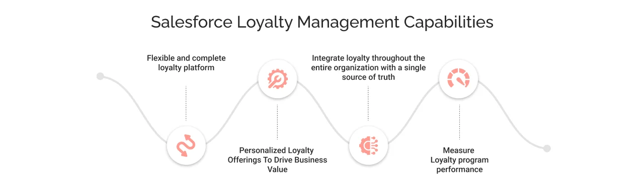 Loyalty Management Capabilities