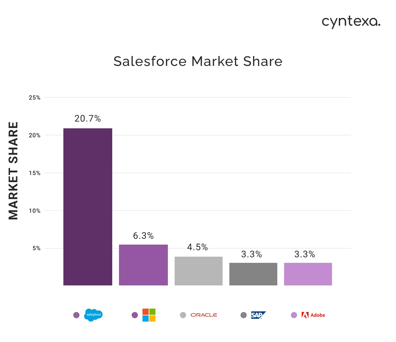 salesforce market share