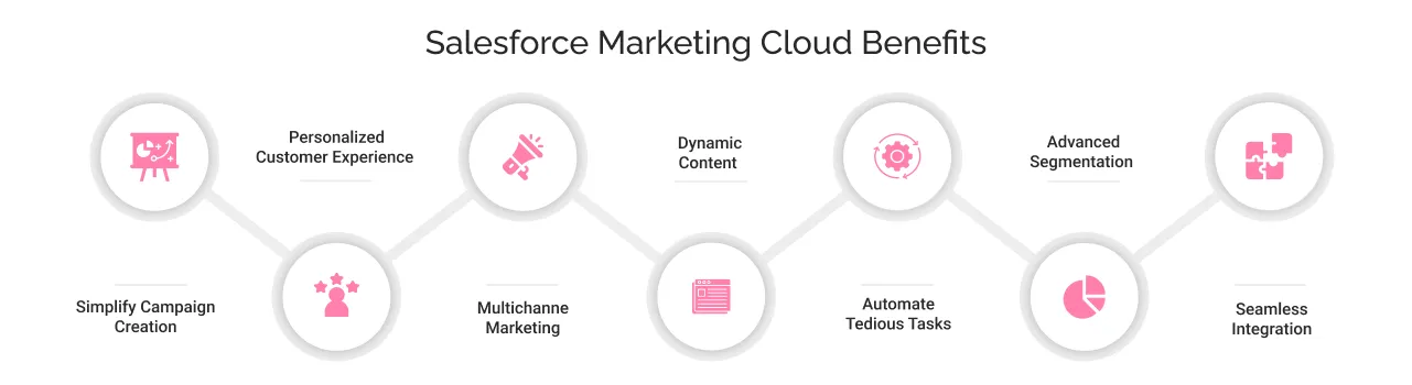 Salesforce Marketing Cloud Benefits light