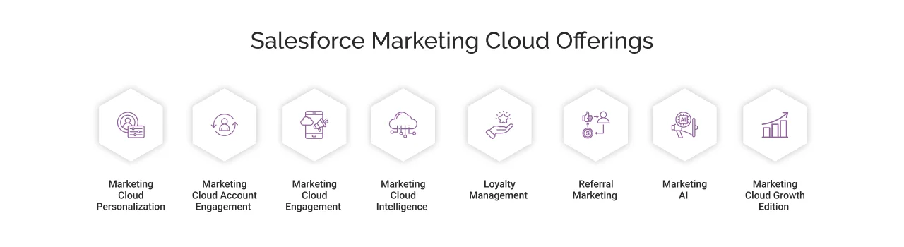 Salesforce Marketing Cloud Product offerings