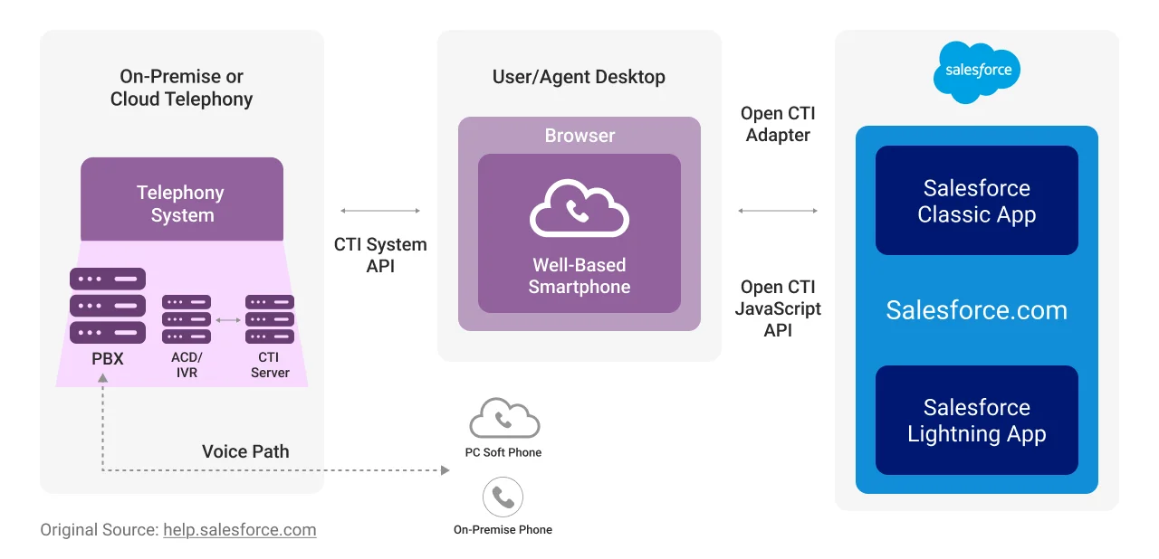 Salesforce Open CTI