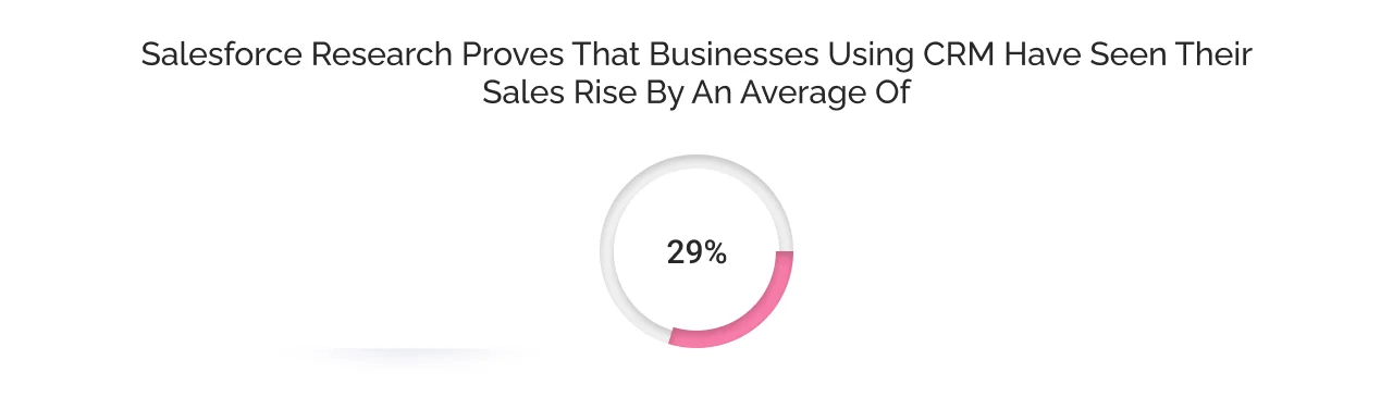Salesforce Research shows the Impact of CRM on Sales