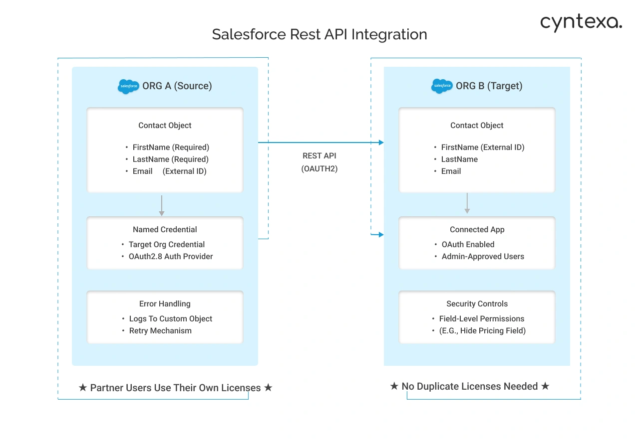 Salesforce Rest API Integration Diagram Light Img