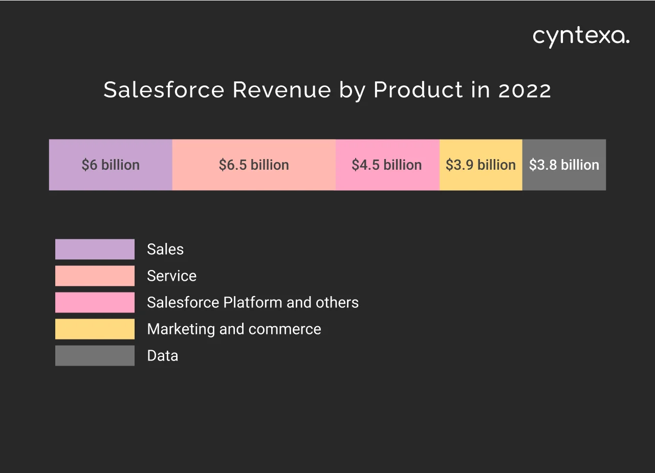 Salesforce revenue by product in 2022 dark mode image