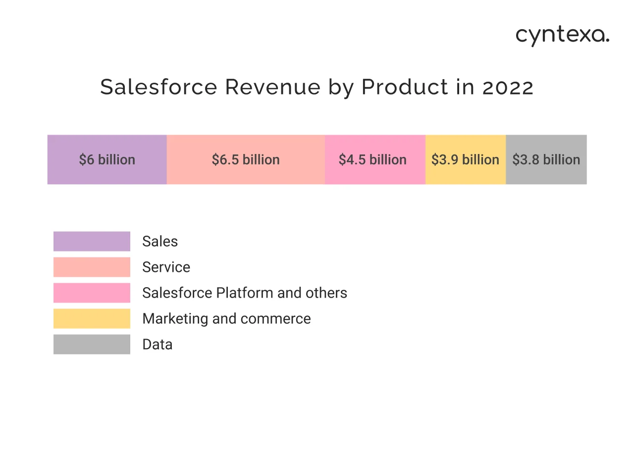Salesforce revenue by product in 2022