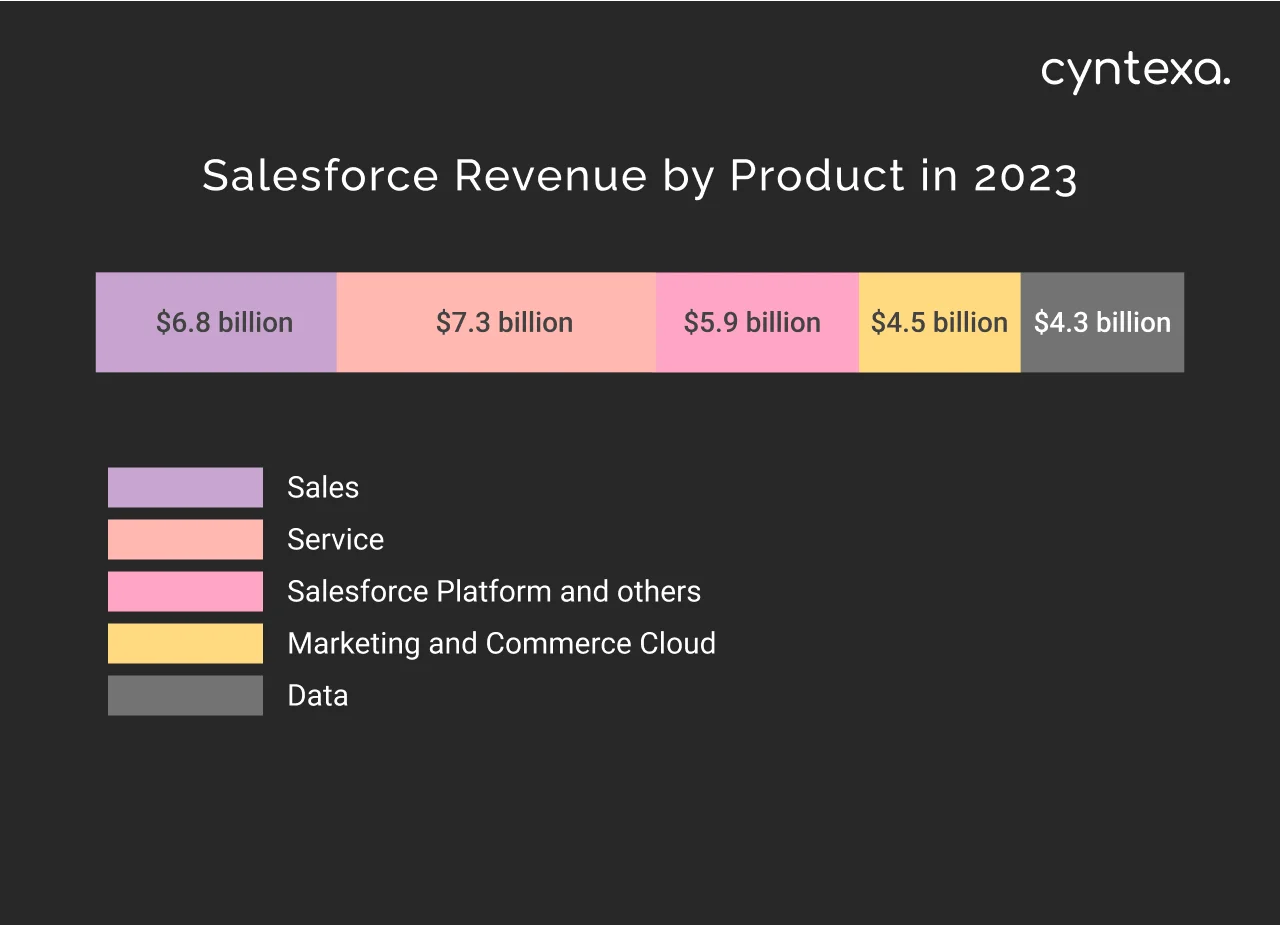 Salesforce revenue by product in 2023 dark mode image