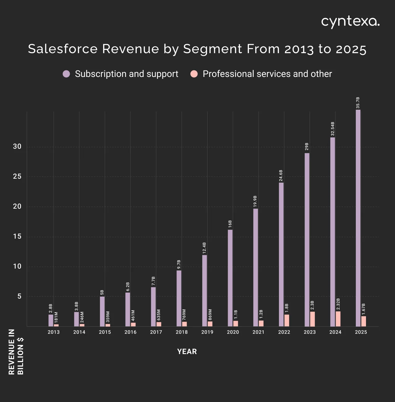 Salesforce revenue by segment from 2013 to 2025 dark mode image