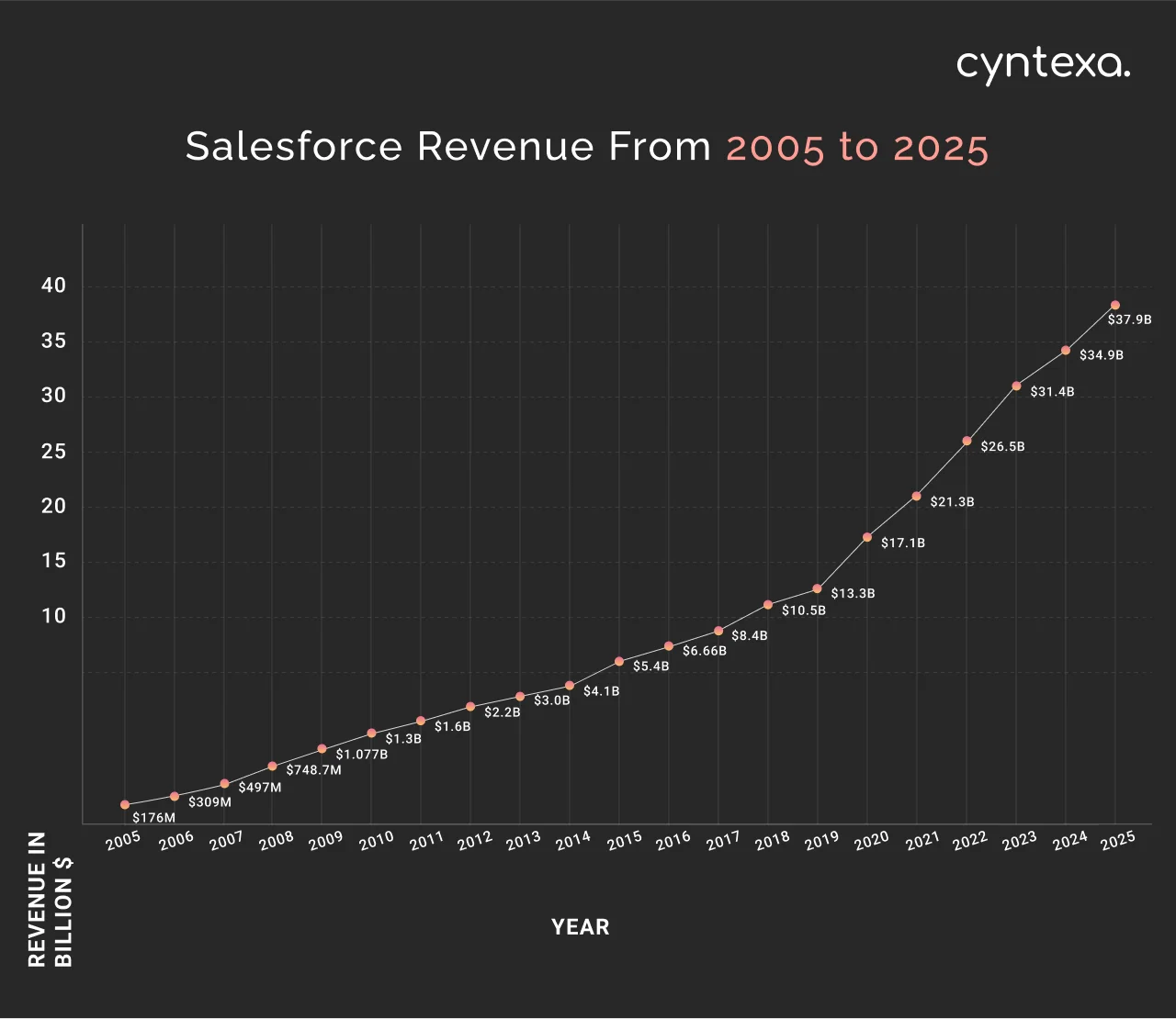 Salesforce revenue from 2005 to 2025 in billion dollars dark mode image