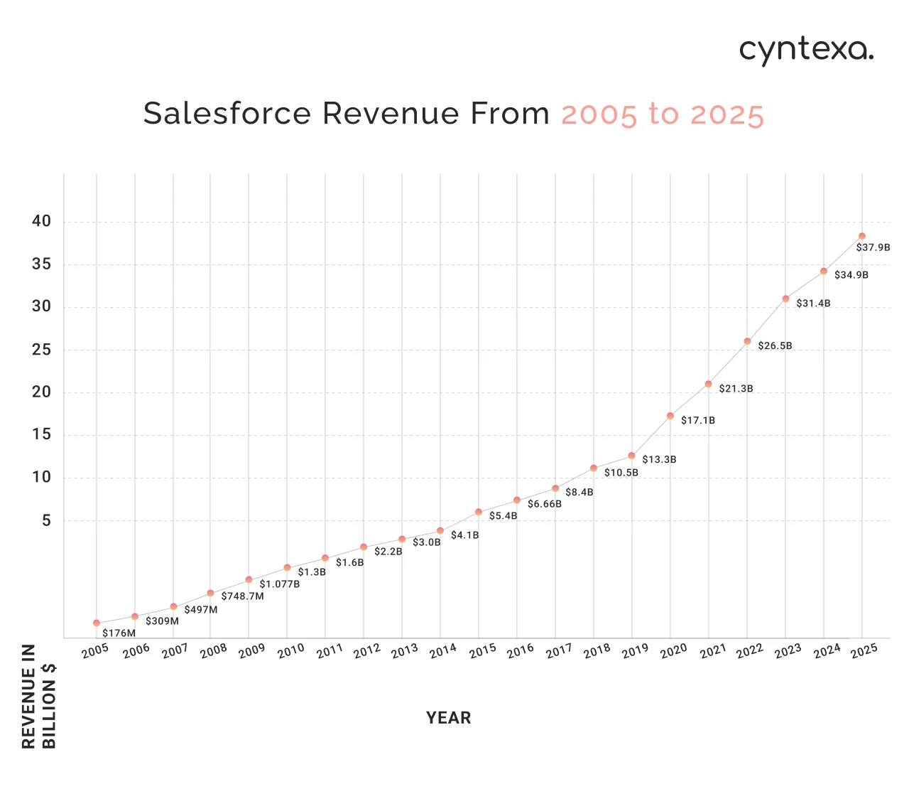 Salesforce revenue from 2005 to 2025 in billion dollars