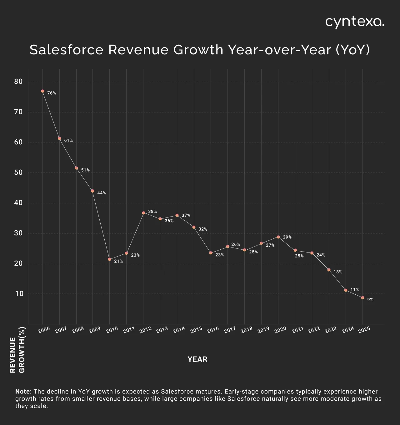 Salesforce revenue growth year over year from 2006 to 2026 dark mode image