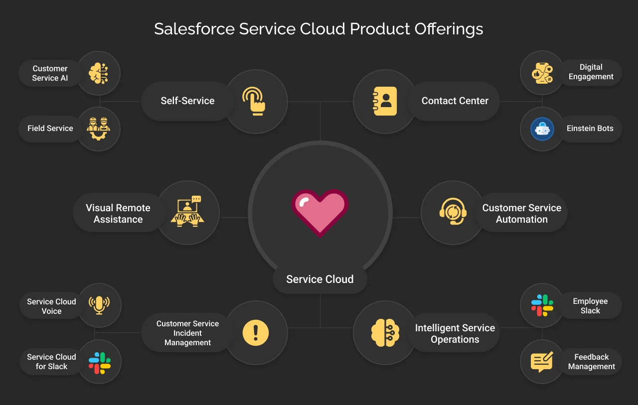 Salesforce Service Cloud Product Offerings dark mode image