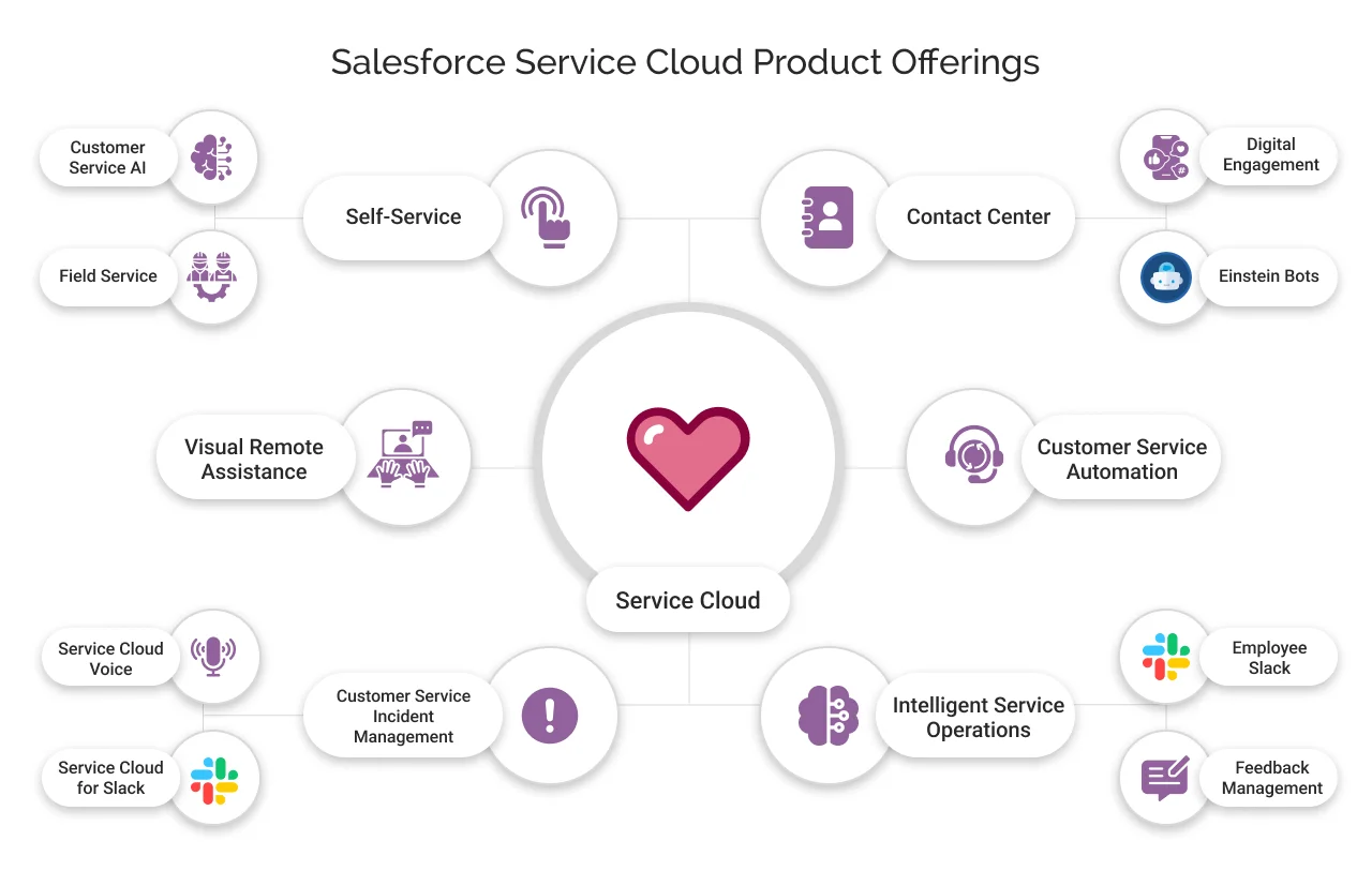 Salesforce Service Cloud Product Offerings