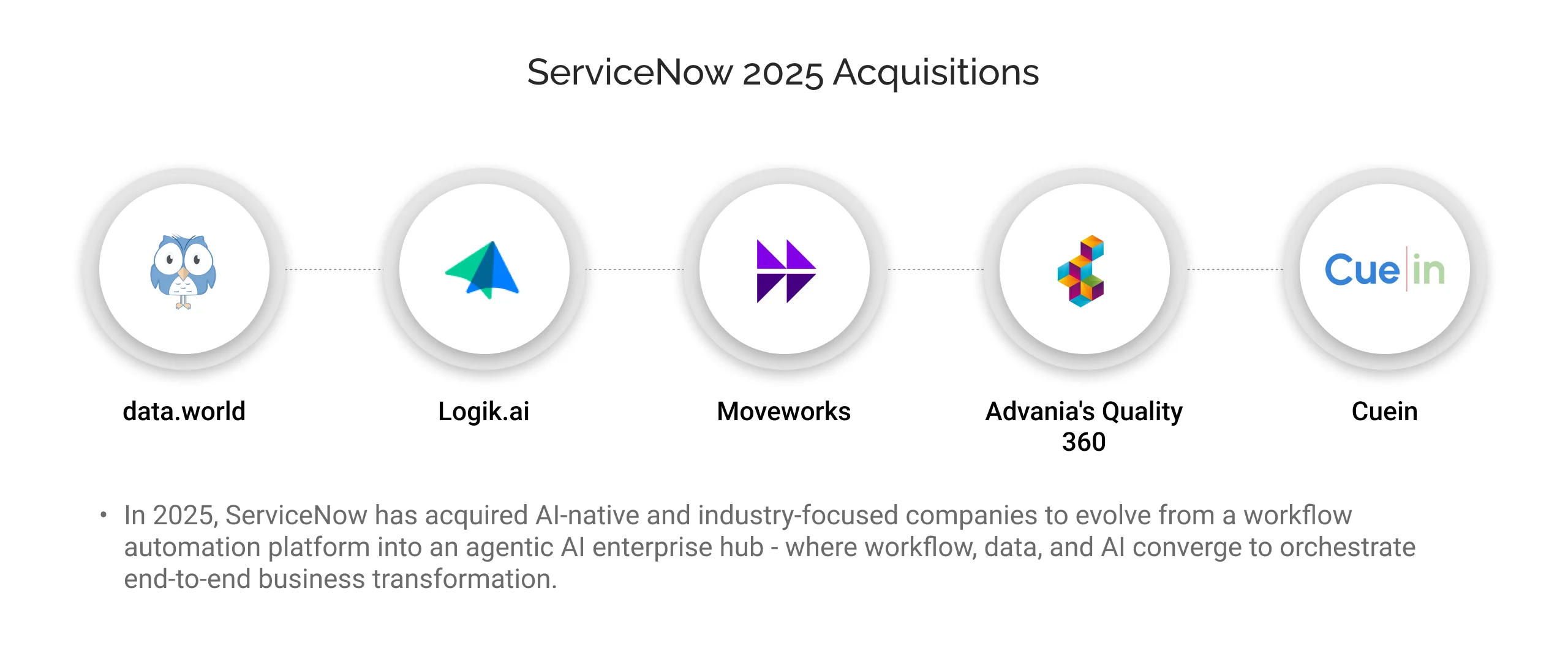 ServiceNow 2025 Acquisitions