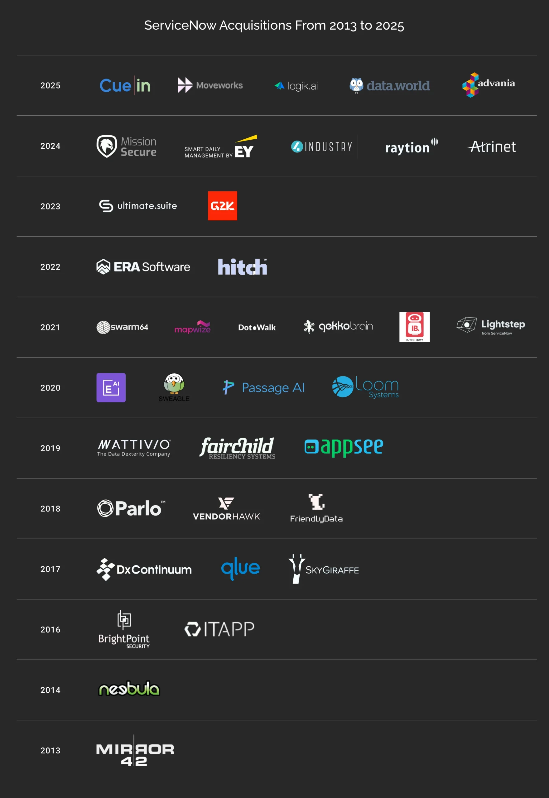 ServiceNow Acquisitions From 2013 to 2025