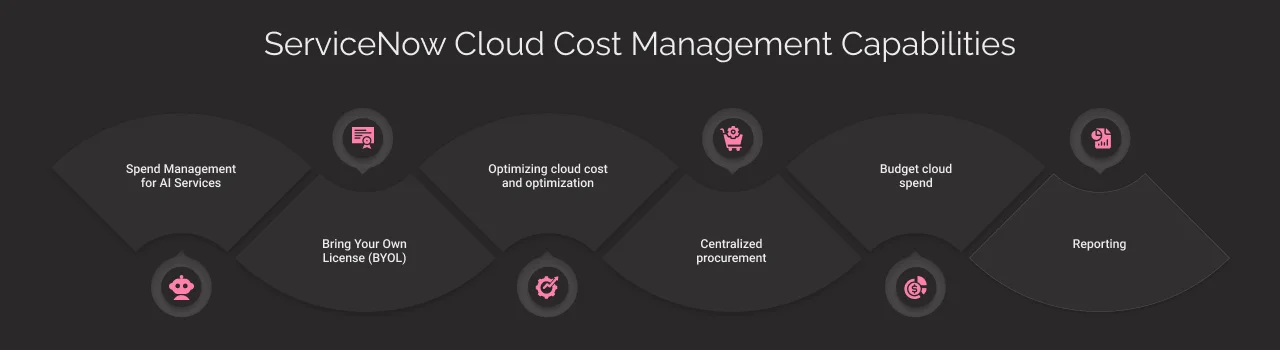 ServiceNow Cloud Cost Management Capabilities