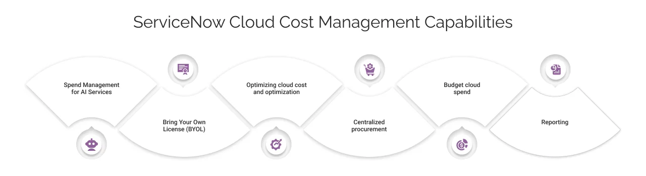 ServiceNow Cloud Cost Management Capabilities
