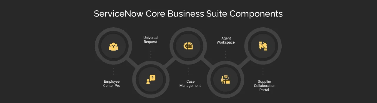 ServiceNow Core Business Suite Components