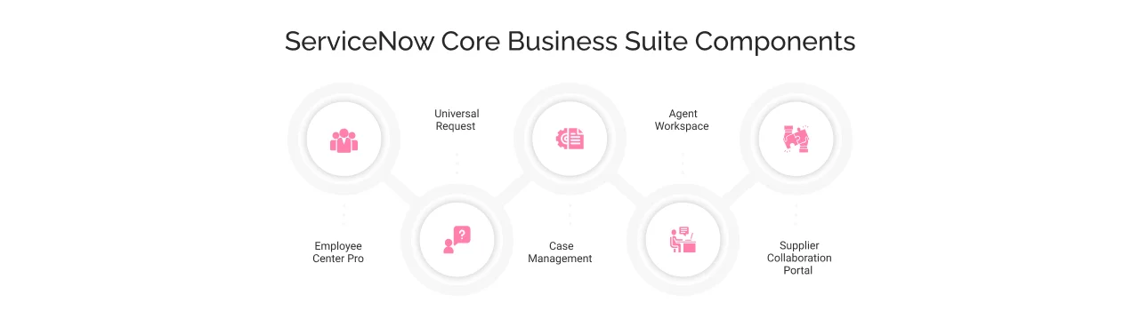 ServiceNow Core Business Suite Components