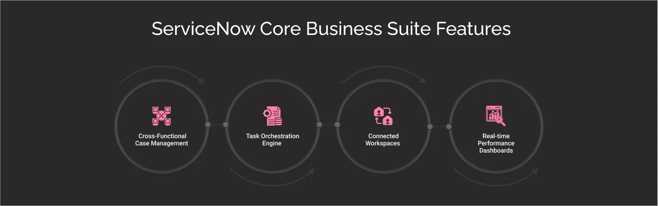 ServiceNow Core Business Suite Features