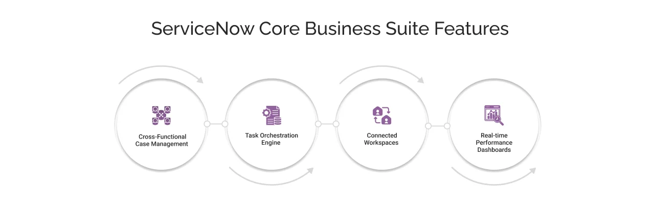 ServiceNow Core Business Suite Features