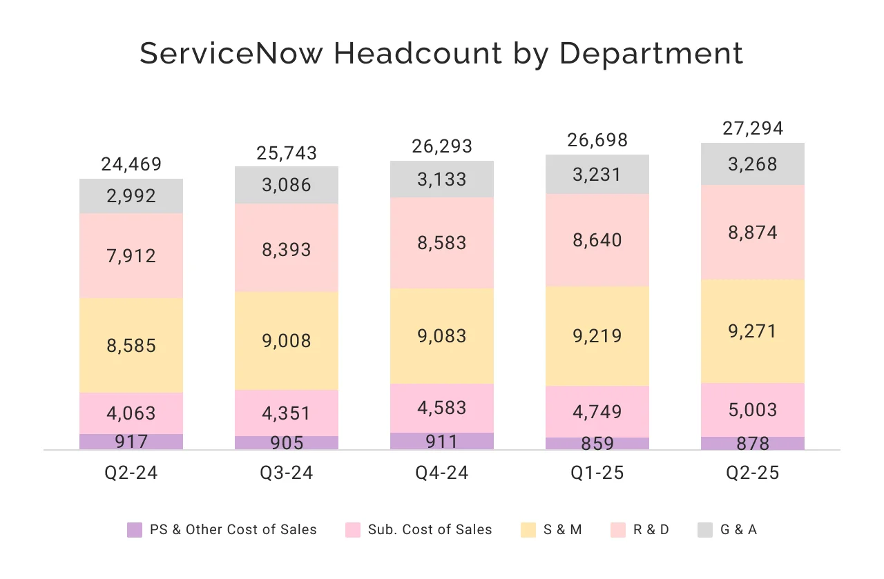 ServiceNow headcount by department