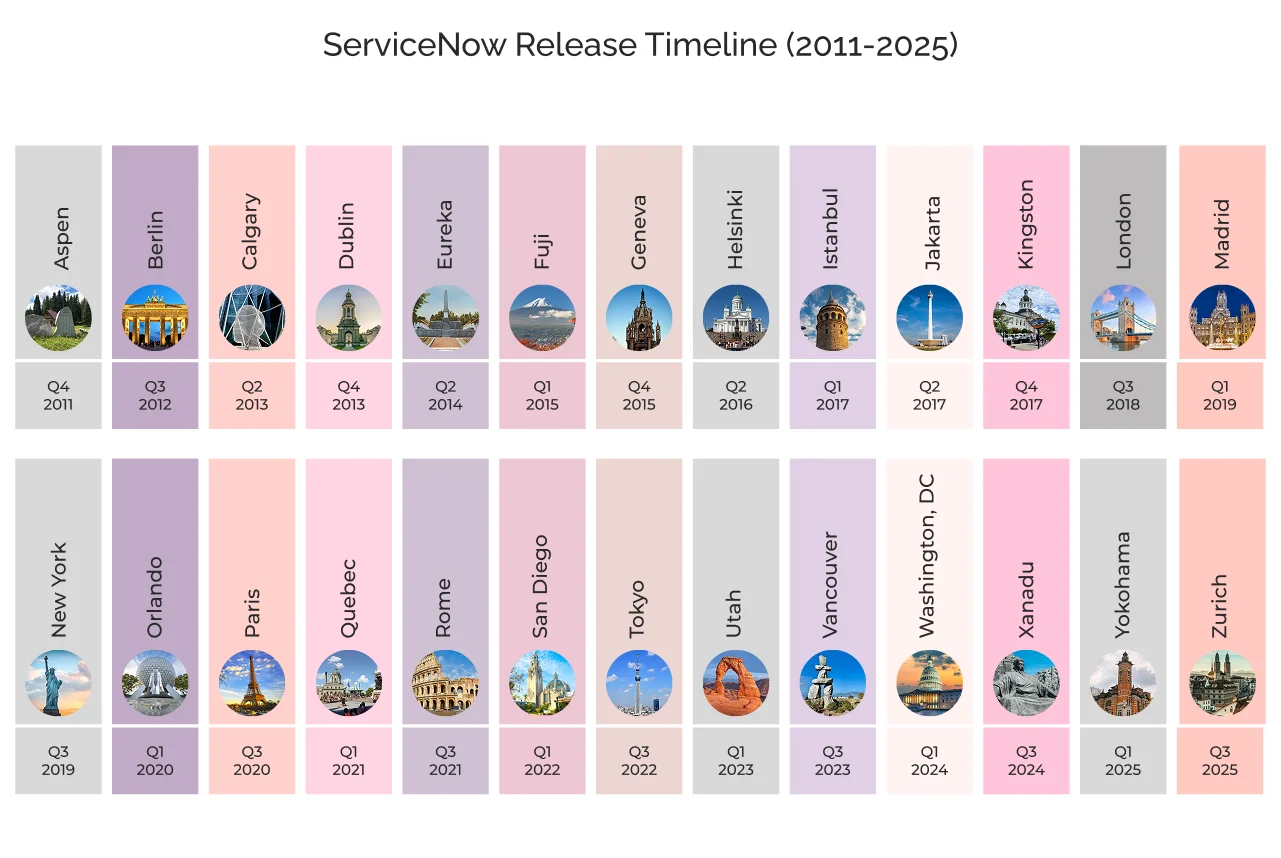ServiceNow Release Timeline 2011 to 2025