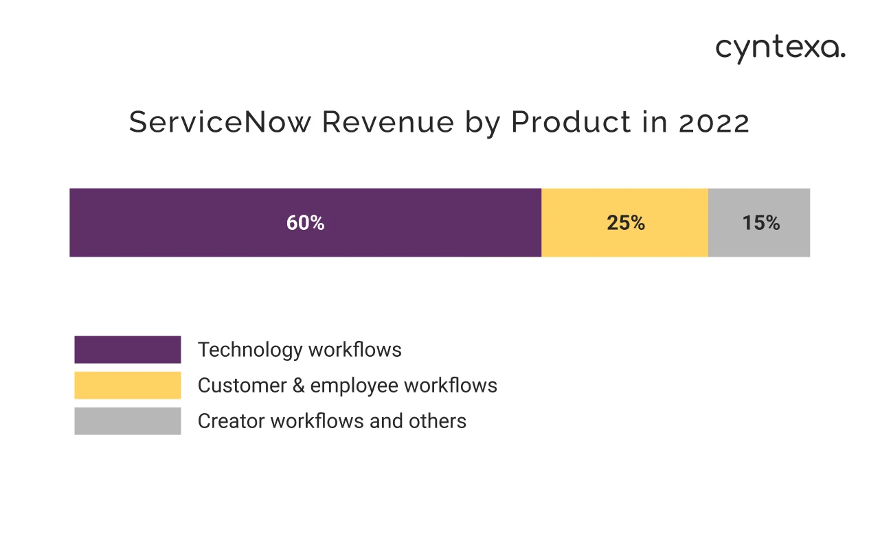 ServiceNow revenue by product 2022 light