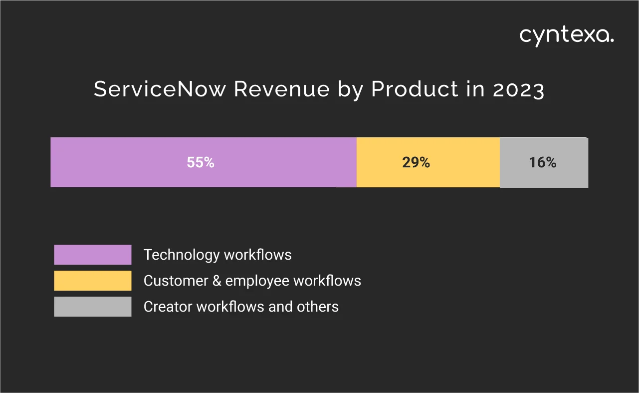 ServiceNow revenue by product in 2023 dark