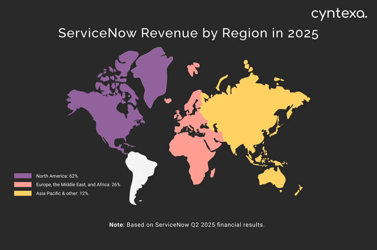 ServiceNow revenue by region in 2025
