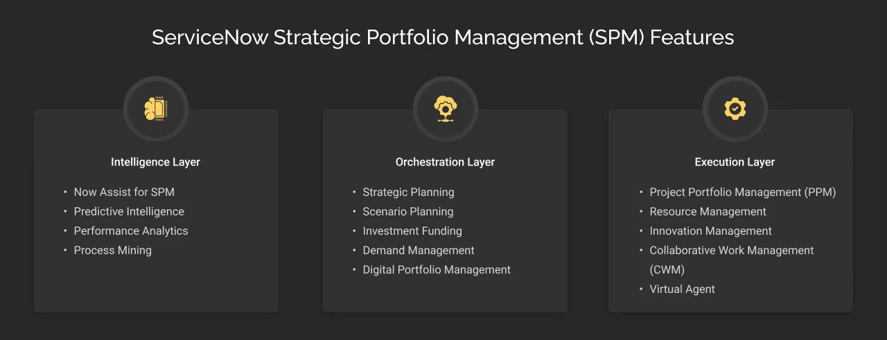 ServiceNow Strategic Portfolio Management (SPM) features