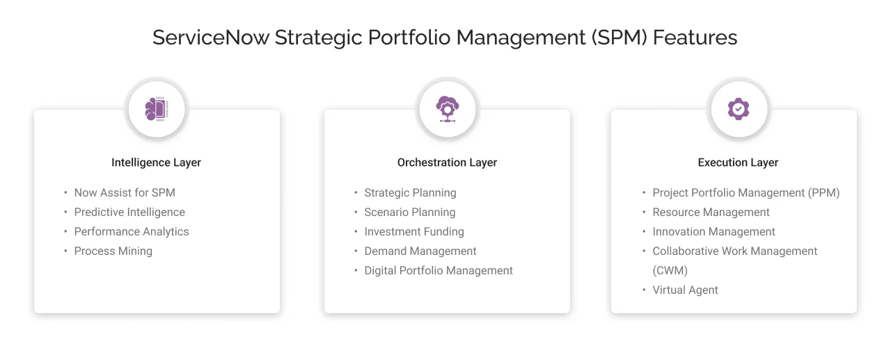 ServiceNow Strategic Portfolio Management (SPM) features