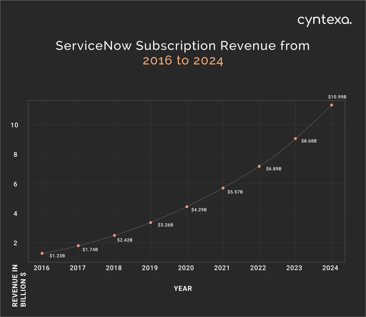 ServiceNow subscription revenue from 2016 to 2024 dark