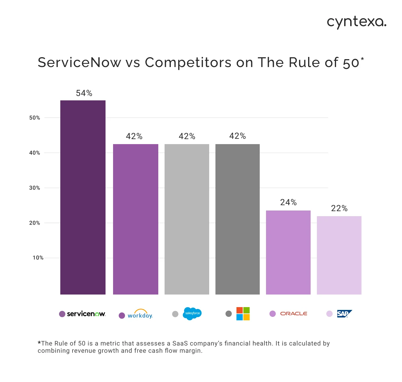 ServiceNow vs competitors on the rule of 50