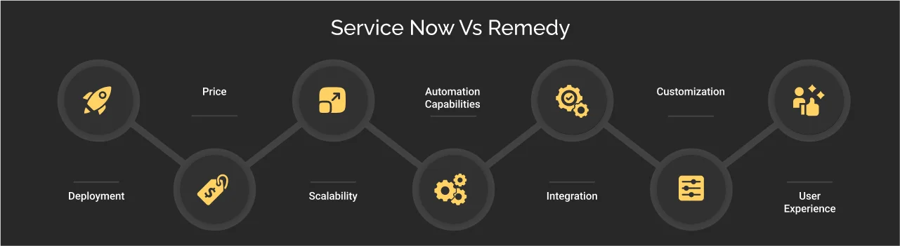 Servicenow vs remedy the difference Dark