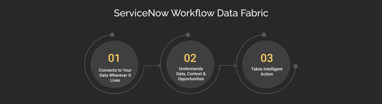 ServiceNow Workflow Data Fabric Working