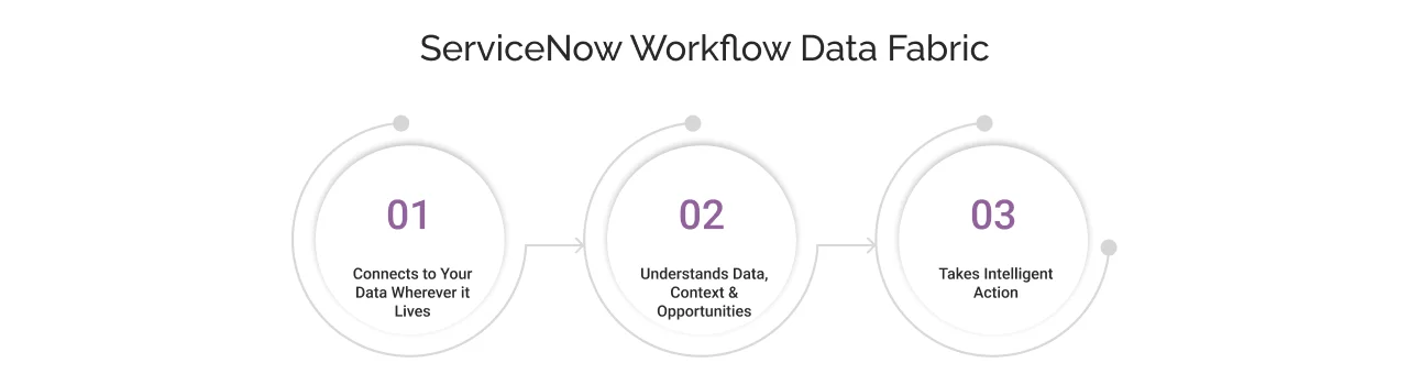 ServiceNow Workflow Data Fabric Working