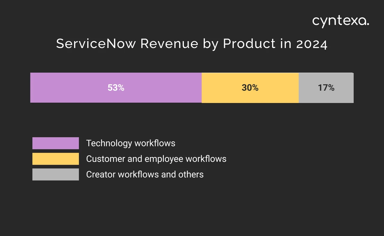 ServiceNow revenue by product