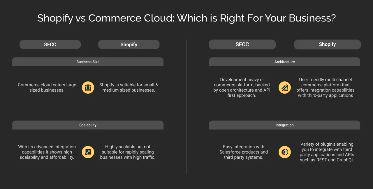Shopify vs sfcc dark