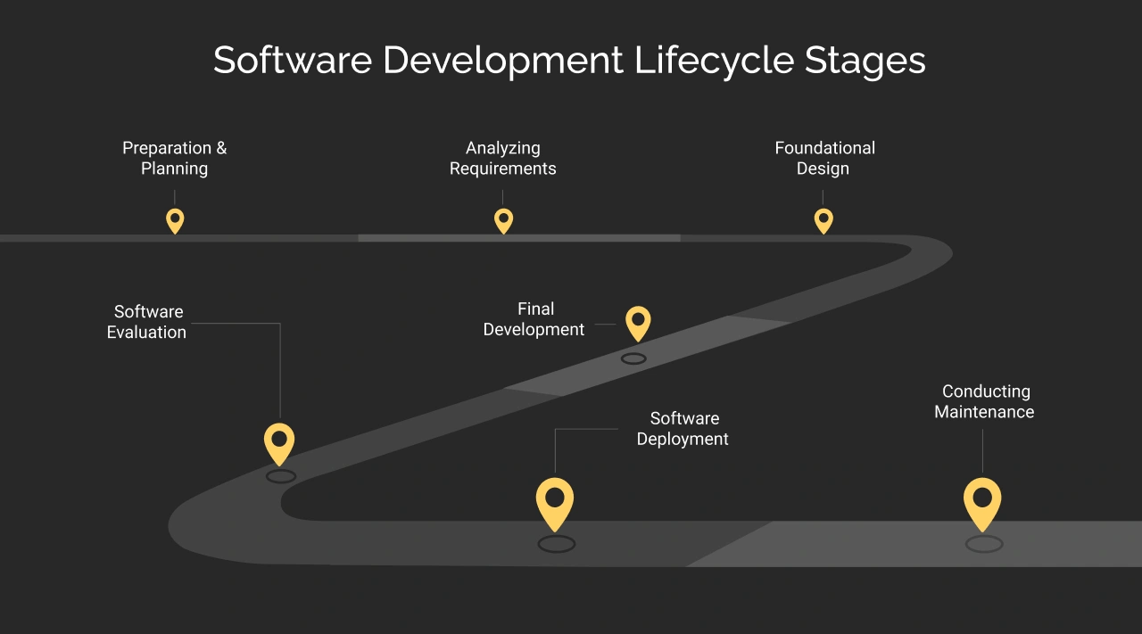 software development life cycle stages dark