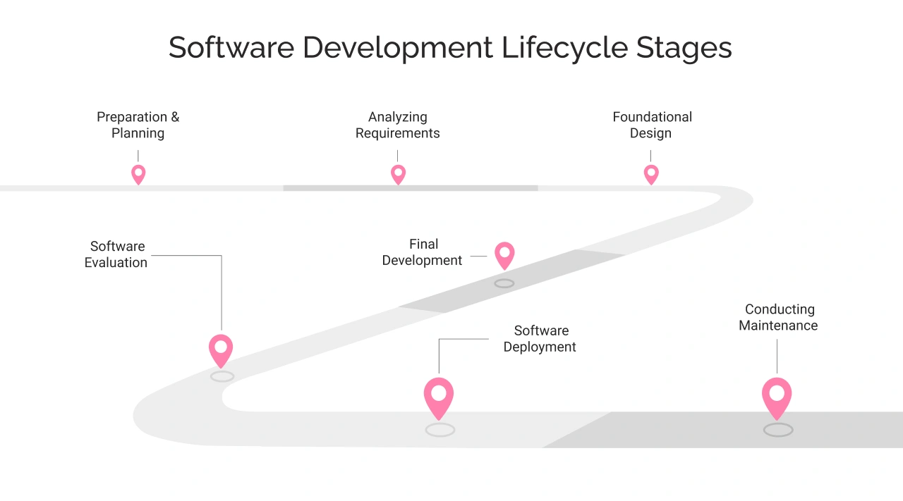 software development life cycle stages light