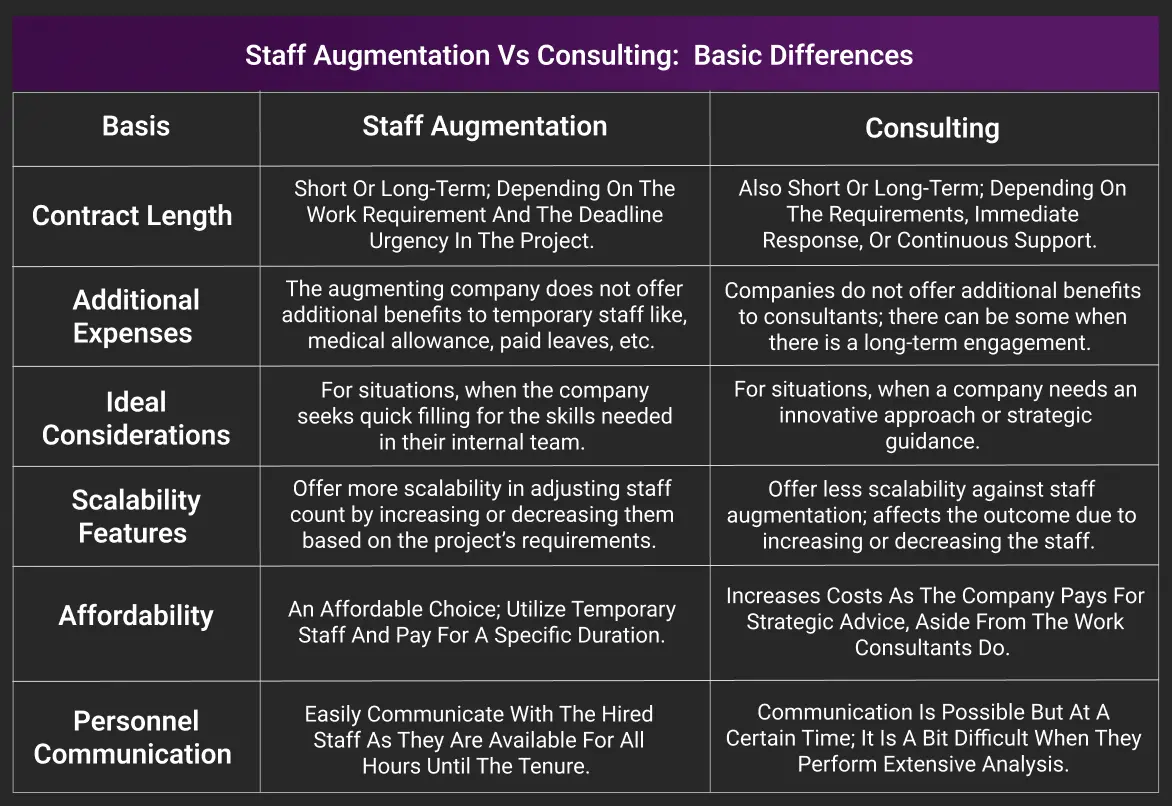 Staff Augmentation vs Consulting