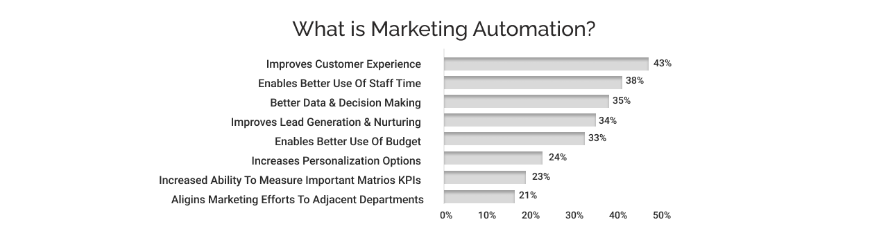Some interesting stats why you should use marketing automation